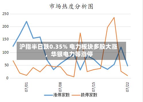 沪指半日跌0.35% 电力板块多股大涨	，华银电力等涨停-第2张图片