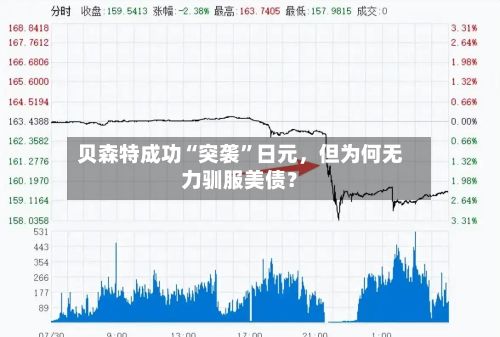 贝森特成功“突袭”日元，但为何无力驯服美债？