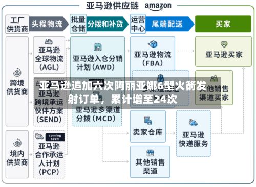 亚马逊追加六次阿丽亚娜6型火箭发射订单，累计增至24次