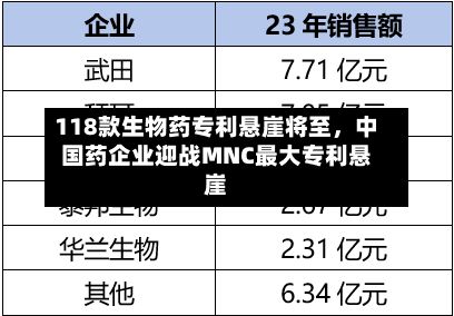 118款生物药专利悬崖将至，中国药企业迎战MNC最大专利悬崖-第2张图片