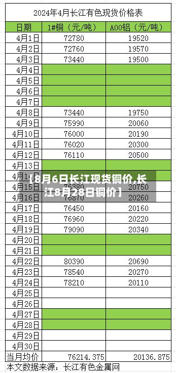 【8月6日长江现货铜价,长江8月28日铜价】