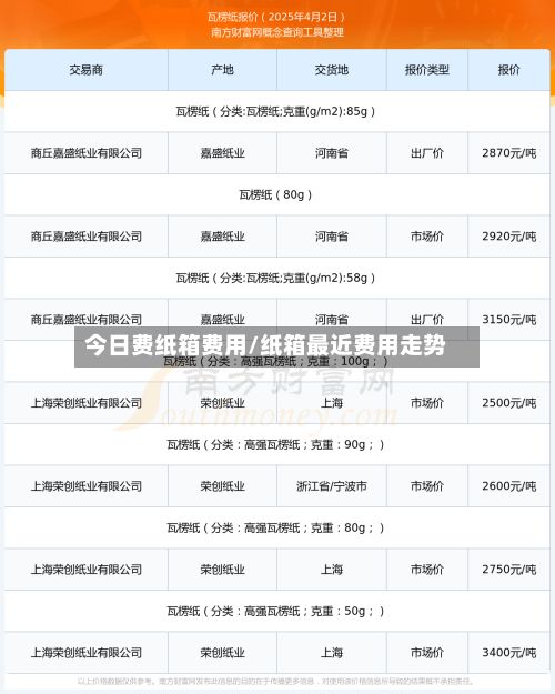 今日费纸箱费用/纸箱最近费用走势