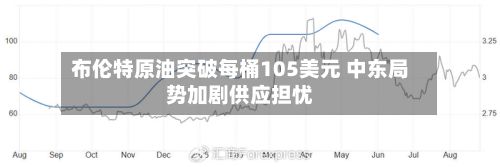 布伦特原油突破每桶105美元 中东局势加剧供应担忧