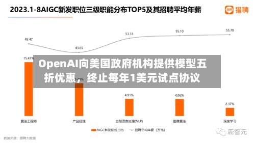 OpenAI向美国政府机构提供模型五折优惠	，终止每年1美元试点协议-第3张图片