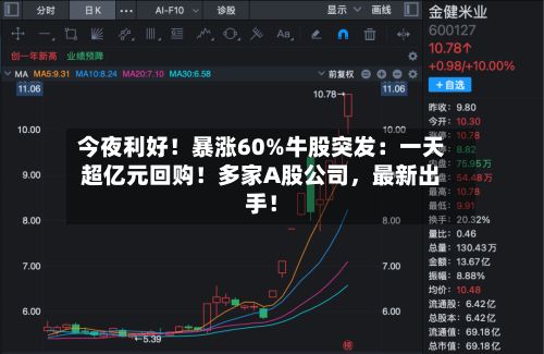 今夜利好！暴涨60%牛股突发：一天超亿元回购！多家A股公司，最新出手！
