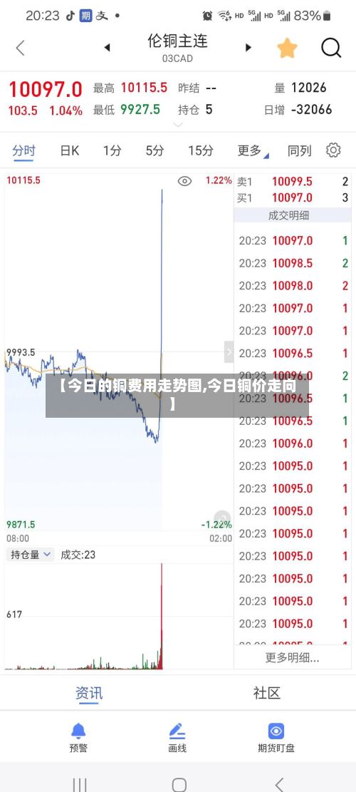 【今日的铜费用走势图,今日铜价走向】-第2张图片