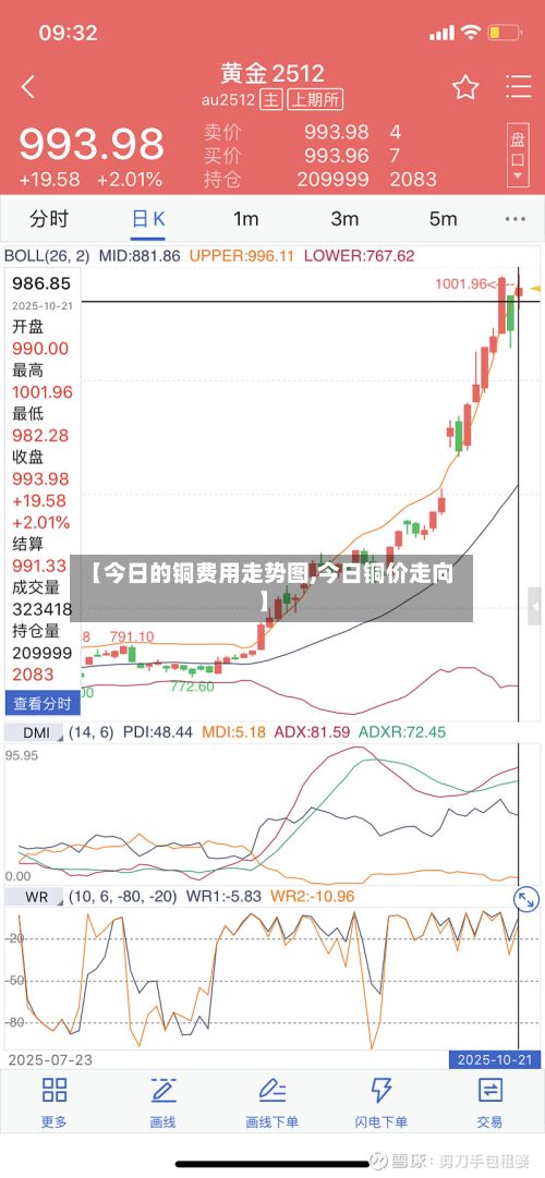 【今日的铜费用走势图,今日铜价走向】