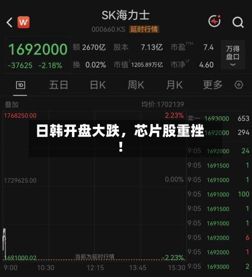 日韩开盘大跌，芯片股重挫！