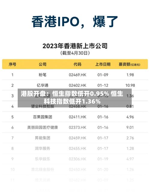 港股开盘：恒生指数低开0.95% 恒生科技指数低开1.36%