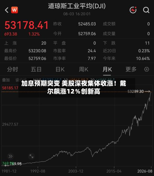 加息预期突变 美股深夜集体收涨！戴尔飙涨12％创新高-第2张图片