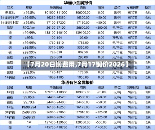 【7月20日铜费用,7月17铜价2026】