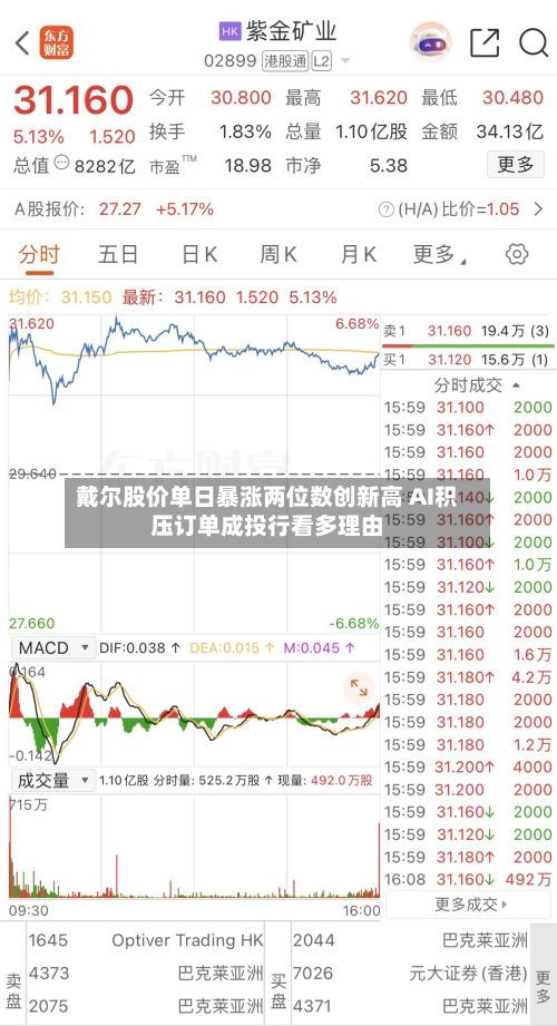 戴尔股价单日暴涨两位数创新高 AI积压订单成投行看多理由