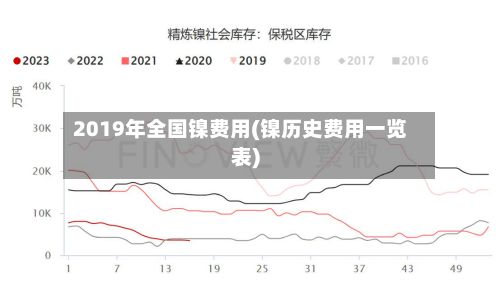 2019年全国镍费用(镍历史费用一览表)