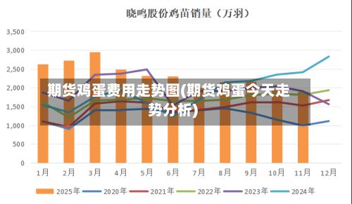 期货鸡蛋费用走势图(期货鸡蛋今天走势分析)-第2张图片
