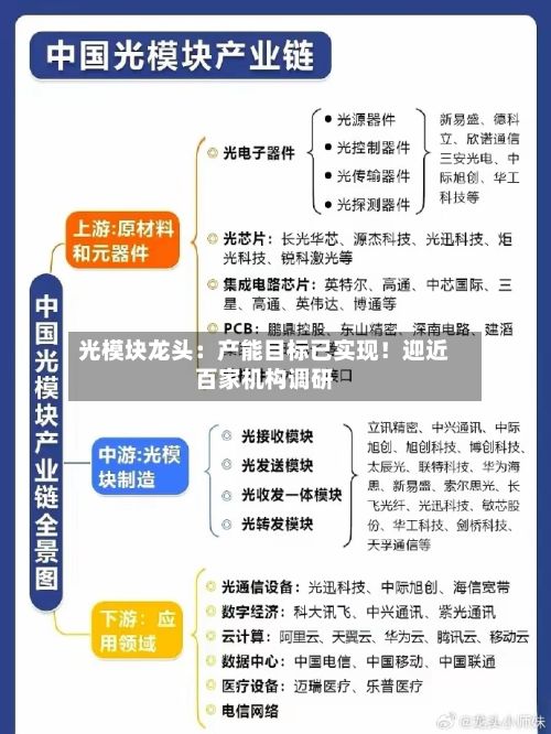 光模块龙头:产能目标已实现!迎近百家机构调研-第2张图片