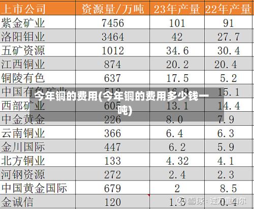 今年铜的费用(今年铜的费用多少钱一吨)-第3张图片