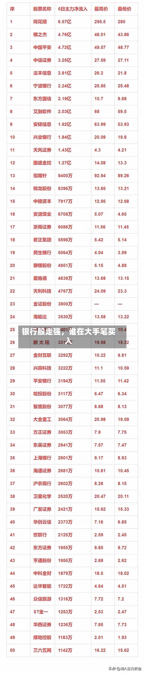 银行股走强	，谁在大手笔买入-第2张图片