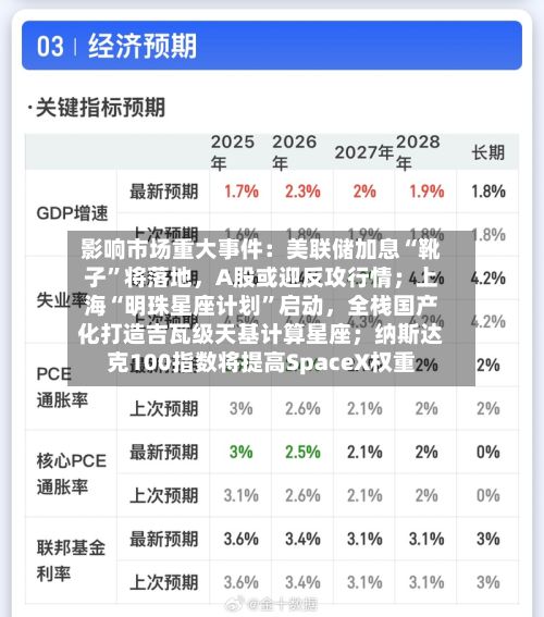影响市场重大事件：美联储加息“靴子	”将落地	，A股或迎反攻行情；上海“明珠星座计划”启动，全栈国产化打造吉瓦级天基计算星座；纳斯达克100指数将提高SpaceX权重-第2张图片