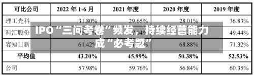 IPO“三问考卷”频发，持续经营能力成“必考题”