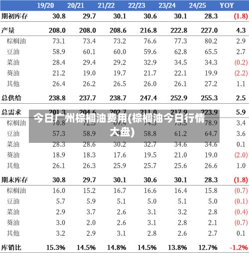 今日广州棕榈油费用(棕榈油今日行情大盘)