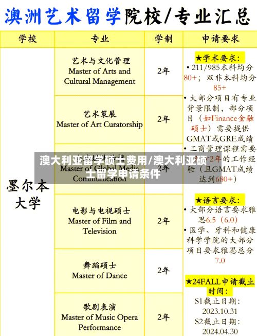 澳大利亚留学硕士费用/澳大利亚硕士留学申请条件-第2张图片