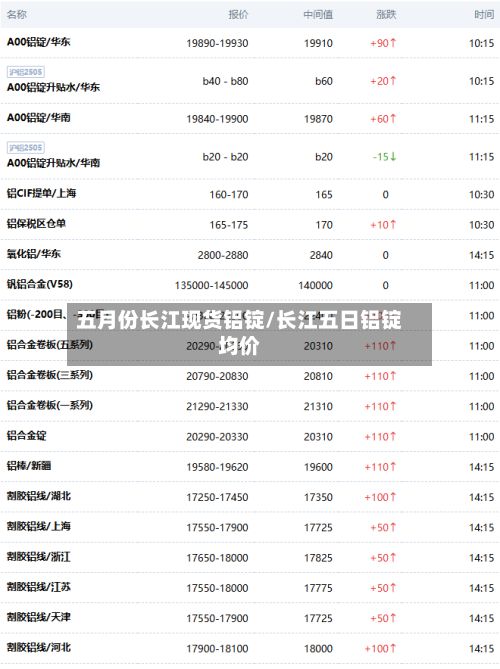 五月份长江现货铝锭/长江五日铝锭均价-第3张图片