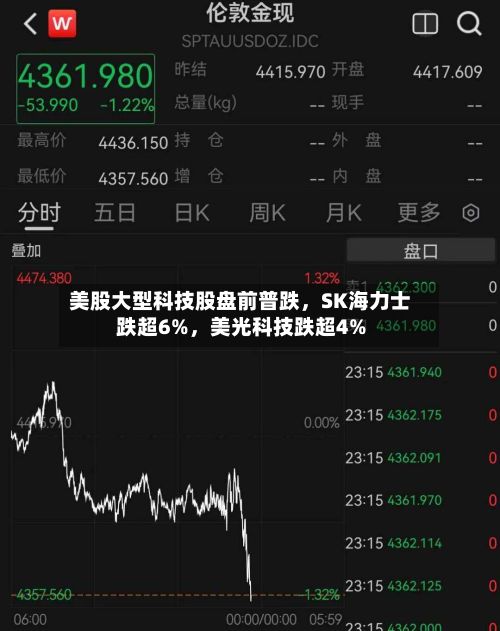 美股大型科技股盘前普跌	，SK海力士跌超6%，美光科技跌超4%-第2张图片