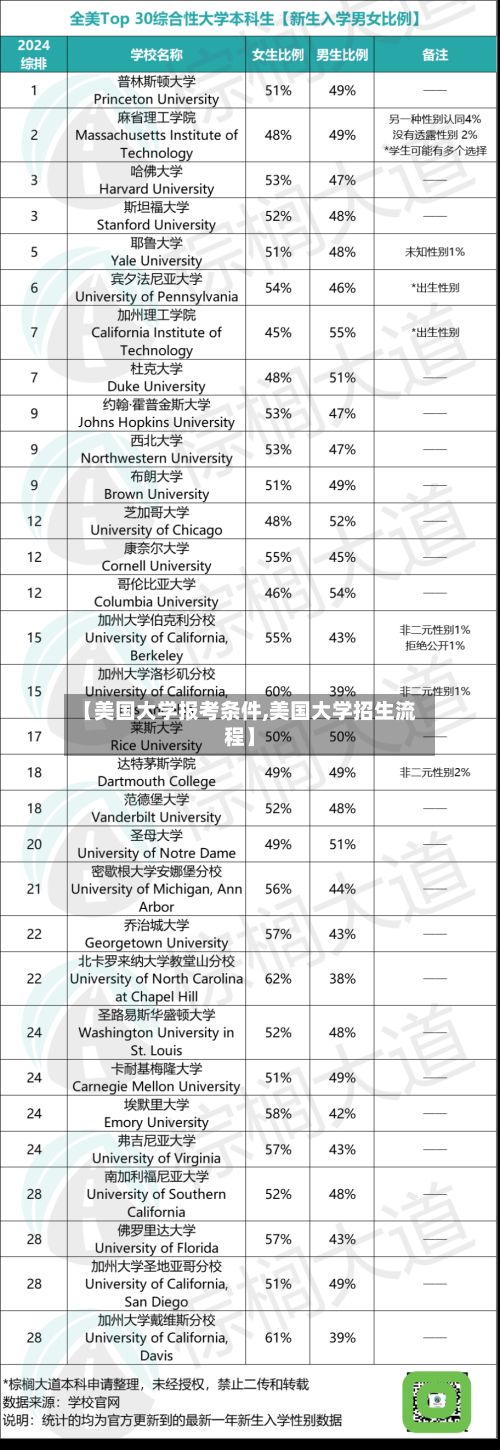 【美国大学报考条件,美国大学招生流程】
