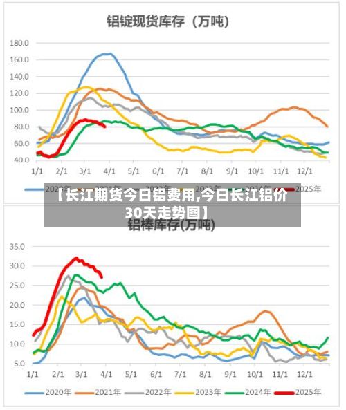 【长江期货今日铝费用,今日长江铝价30天走势图】-第2张图片