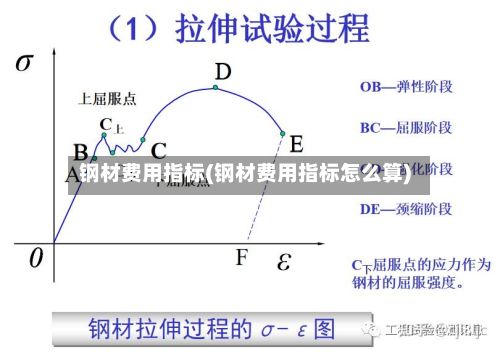 钢材费用指标(钢材费用指标怎么算)