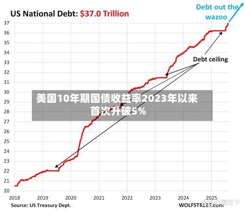 美国10年期国债收益率2023年以来首次升破5%-第2张图片