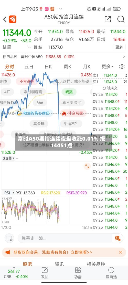 富时A50期指连续夜盘收涨0.01% 报14451点-第2张图片