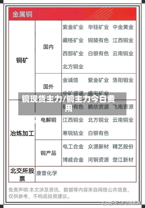 铜现货主力/铜主力今日费用