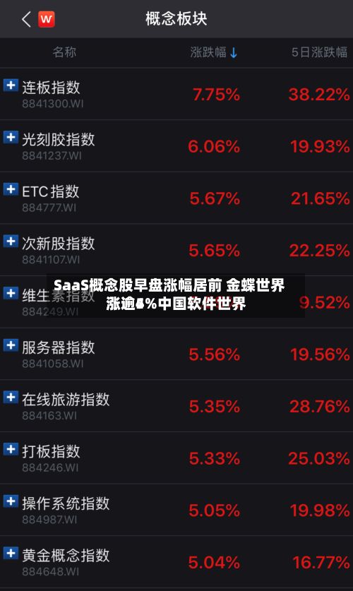 SaaS概念股早盘涨幅居前 金蝶世界涨逾5%中国软件世界涨逾4%-第1张图片