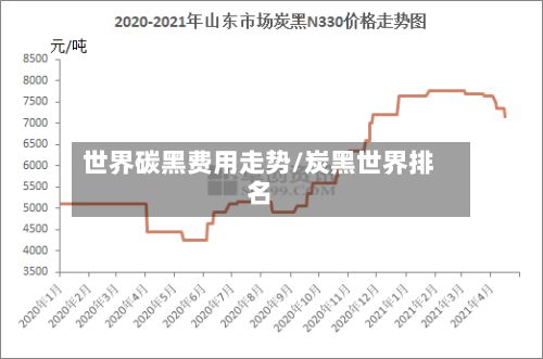世界碳黑费用走势/炭黑世界排名-第2张图片