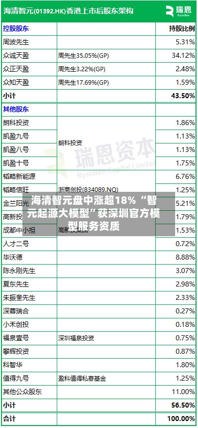 海清智元盘中涨超18% “智元起源大模型”获深圳官方模型服务资质-第1张图片