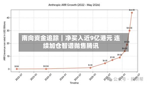南向资金追踪｜净买入近9亿港元 连续加仓智谱抛售腾讯