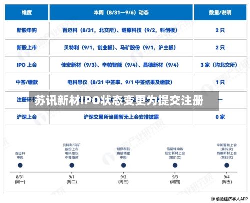 苏讯新材IPO状态变更为提交注册