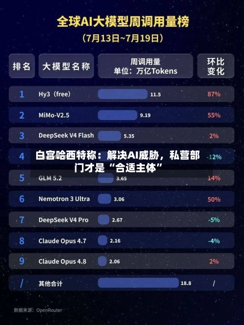 白宫哈西特称：解决AI威胁	，私营部门才是 “合适主体”-第2张图片