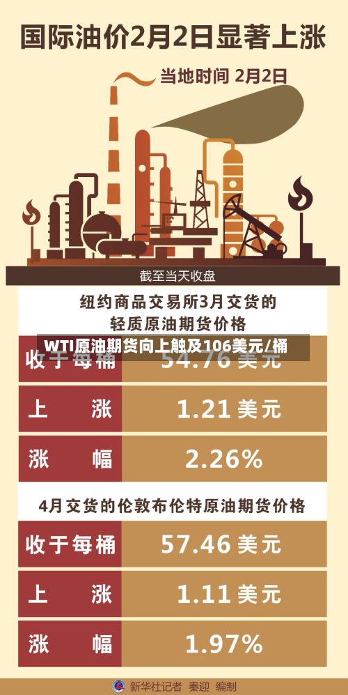 WTI原油期货向上触及106美元/桶