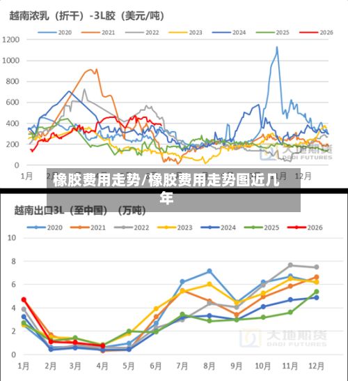 橡胶费用走势/橡胶费用走势图近几年