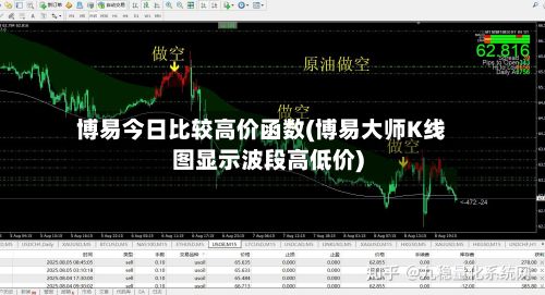 博易今日比较高价函数(博易大师K线图显示波段高低价)