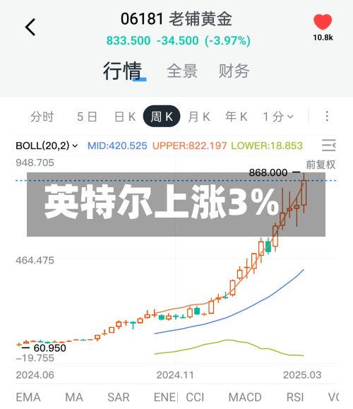 英特尔上涨3%