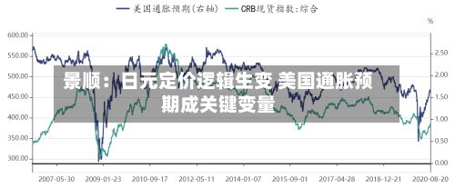 景顺：日元定价逻辑生变 美国通胀预期成关键变量