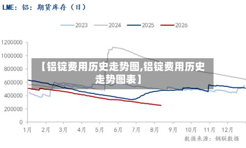 【铝锭费用历史走势图,铝锭费用历史走势图表】-第2张图片