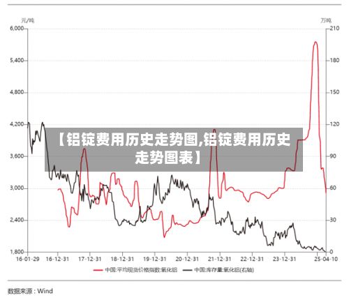 【铝锭费用历史走势图,铝锭费用历史走势图表】