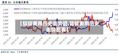 【铝锭费用历史走势图,铝锭费用历史走势图表】-第3张图片
