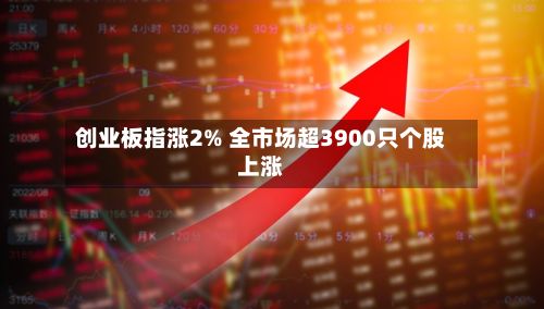 创业板指涨2% 全市场超3900只个股上涨