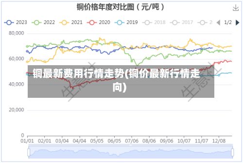 铜最新费用行情走势(铜价最新行情走向)-第2张图片