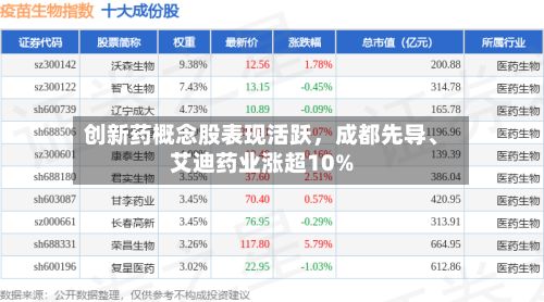 创新药概念股表现活跃	，成都先导、艾迪药业涨超10%-第2张图片